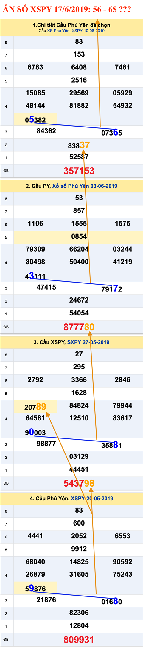 Tham khao an so XSPY 17-06-2019